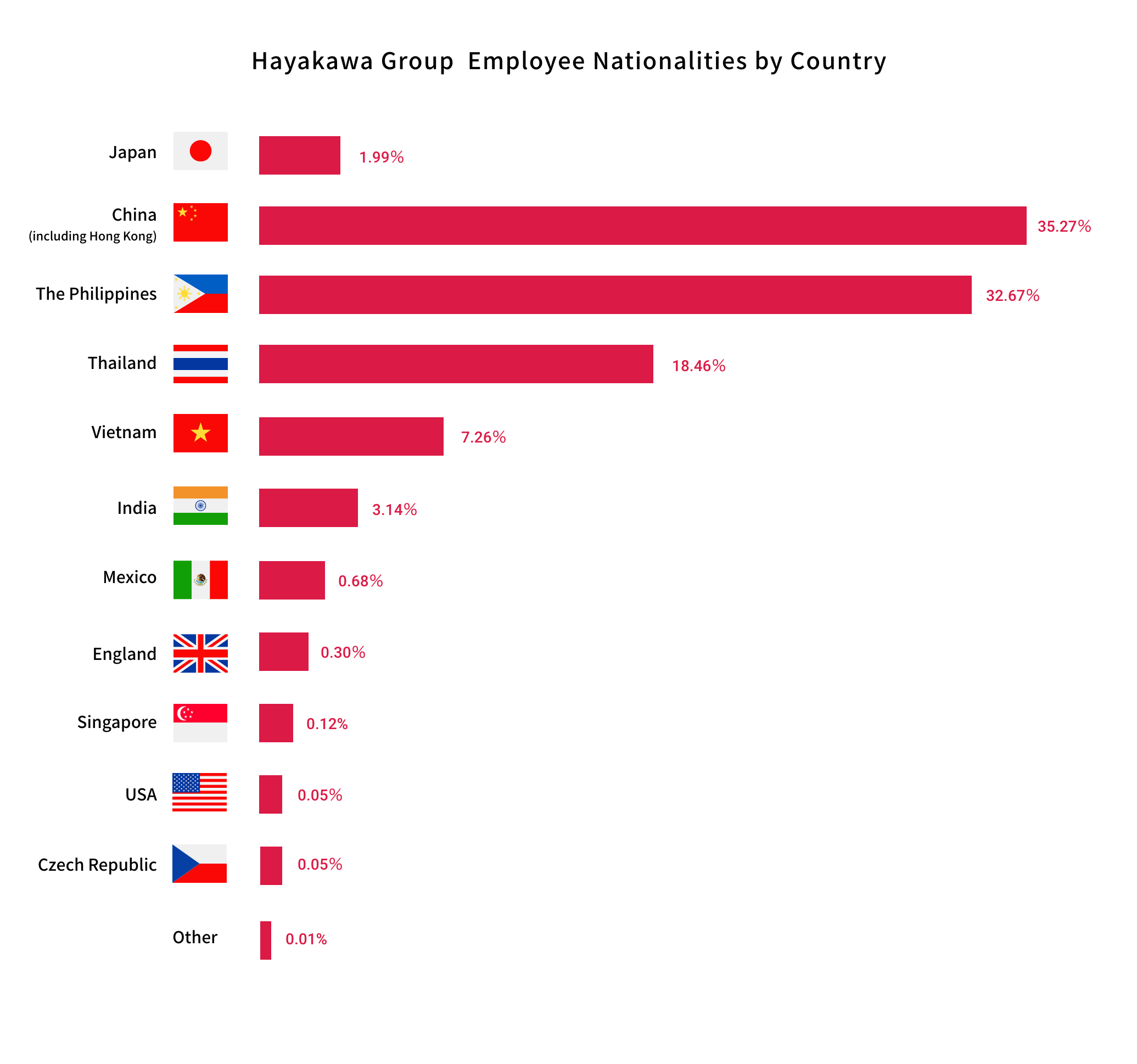 Hayakawa Group  国籍従業員日比率